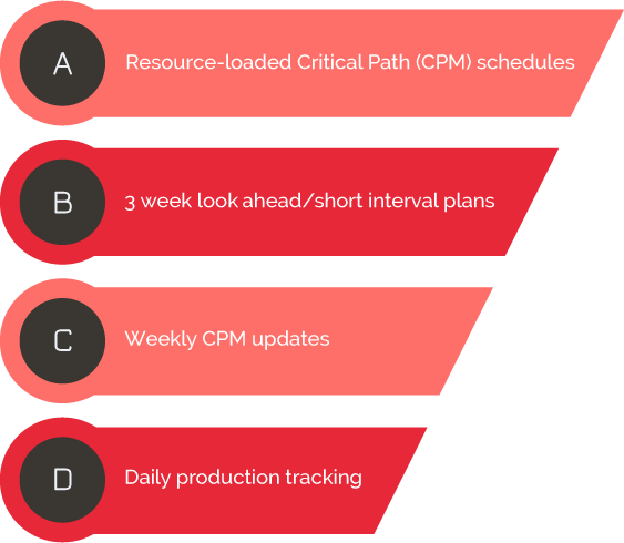 Resource-loaded Critical Path (CPM) schdules, 3 week look ahead/short interval plans, Weekly CPM updates, Daily production tracking