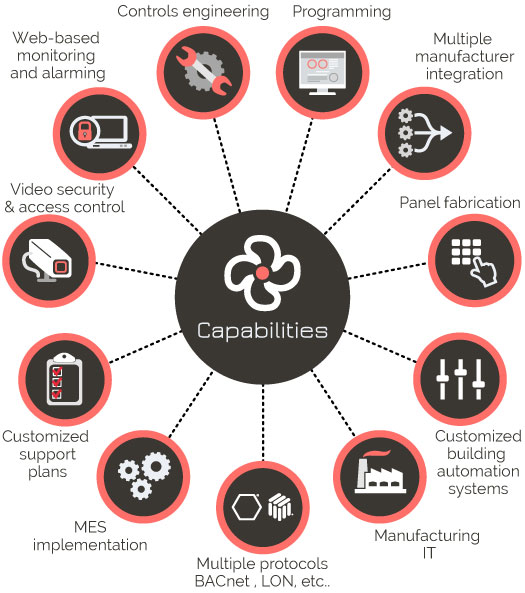 Automation & Control Capabilities