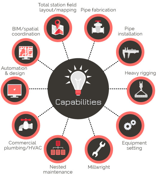 Industrial Capabilities