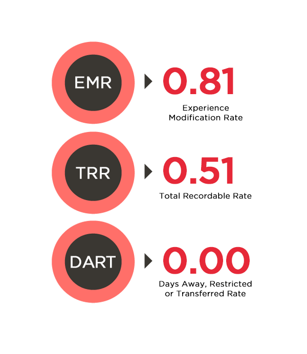 Safety - EMR (0.81)/TRR (0.51)/DART (0.00)